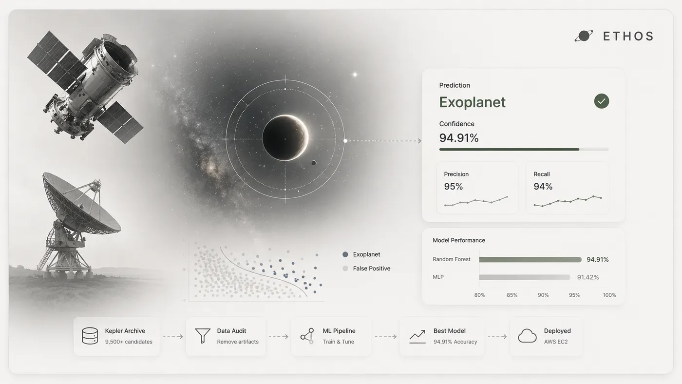 ETHOS exoplanet classification interface