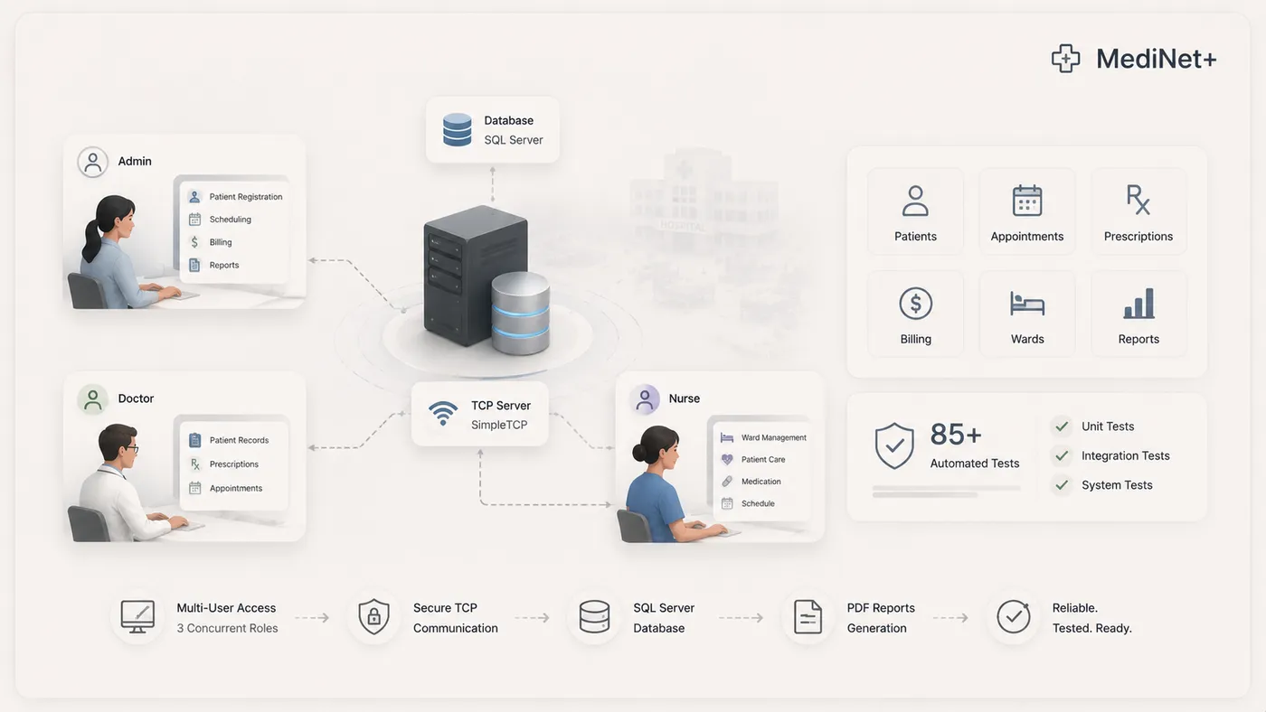 MediNet+ hospital management dashboard